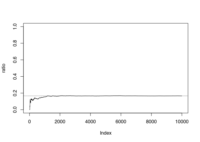 Simulated dice experiment, the proportion of the number of 6 eyes is plotted, the dotted line shows the probability for 6 eyes.